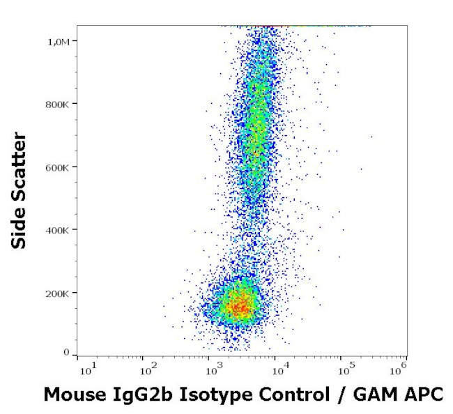 Mouse IgG2b Isotype Control in Flow Cytometry (Flow)