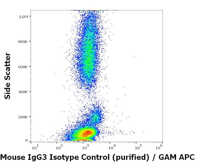 Mouse IgG3 Isotype Control in Flow Cytometry (Flow)