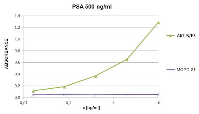 PSA Antibody in ELISA (ELISA)