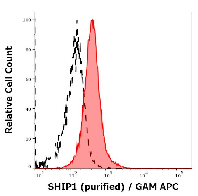 SHIP1 Antibody in Flow Cytometry (Flow)