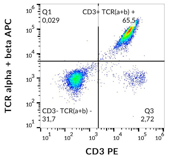 TCR alpha/beta Antibody in Flow Cytometry (Flow)