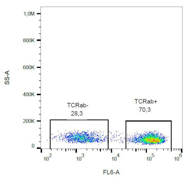 TCR alpha/beta Antibody in Flow Cytometry (Flow)