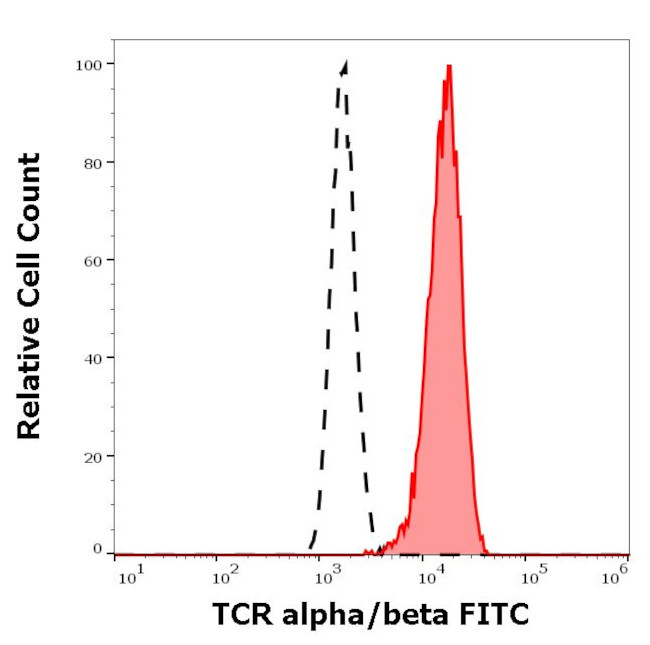 TCR alpha/beta Antibody in Flow Cytometry (Flow)