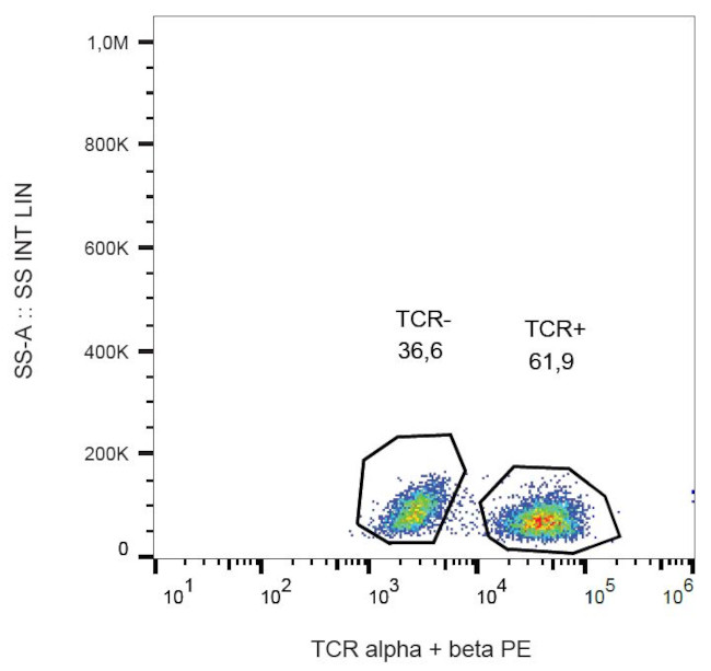 TCR alpha/beta Antibody in Flow Cytometry (Flow)