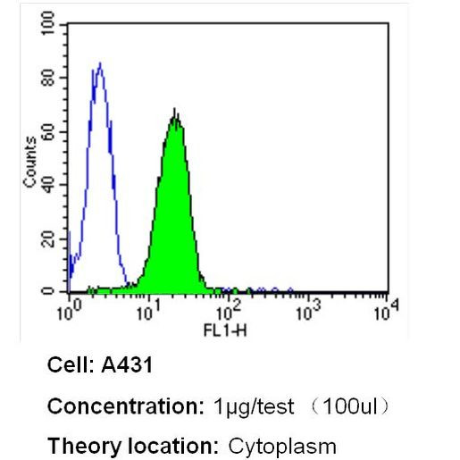 HMOX1 Antibody in Flow Cytometry (Flow)