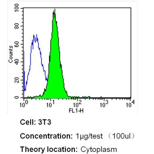 HMOX1 Antibody in Flow Cytometry (Flow)