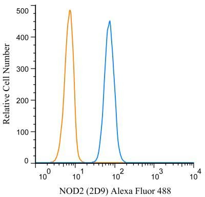 NOD2 Antibody in Flow Cytometry (Flow)