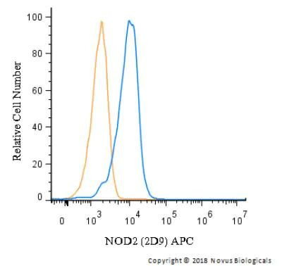 NOD2 Antibody in Flow Cytometry (Flow)