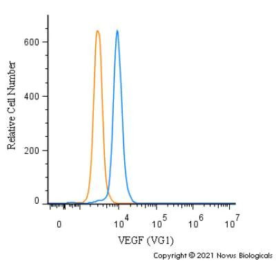 VEGF Antibody in Flow Cytometry (Flow)