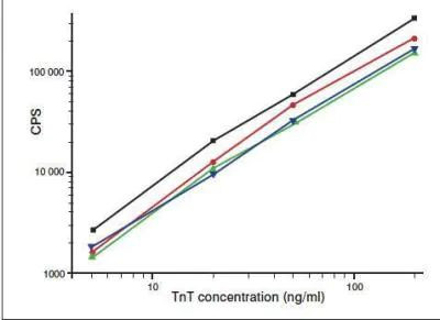 Cardiac Troponin T Antibody in ELISA (ELISA)