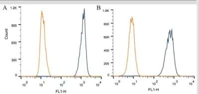 Apolipoprotein A5 Antibody in Flow Cytometry (Flow)