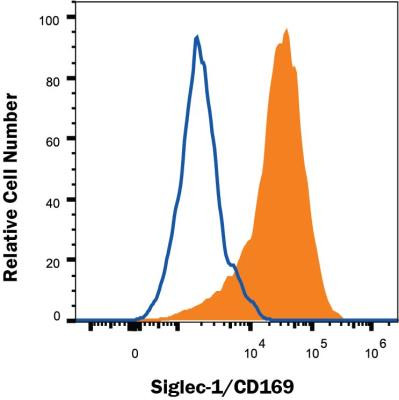 CD169 Antibody in Flow Cytometry (Flow)