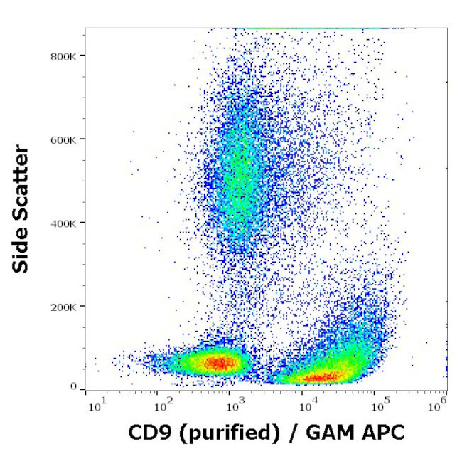 CD9 Antibody in Flow Cytometry (Flow)