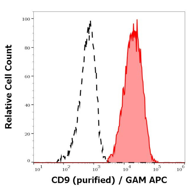 CD9 Antibody in Flow Cytometry (Flow)