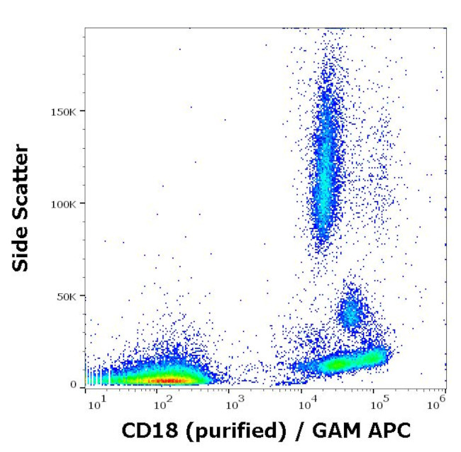 CD18 Antibody in Flow Cytometry (Flow)