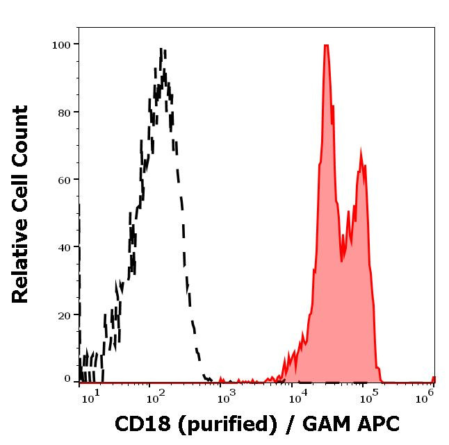 CD18 Antibody in Flow Cytometry (Flow)