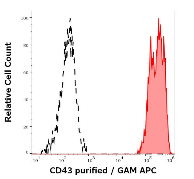 CD43 Antibody in Flow Cytometry (Flow)