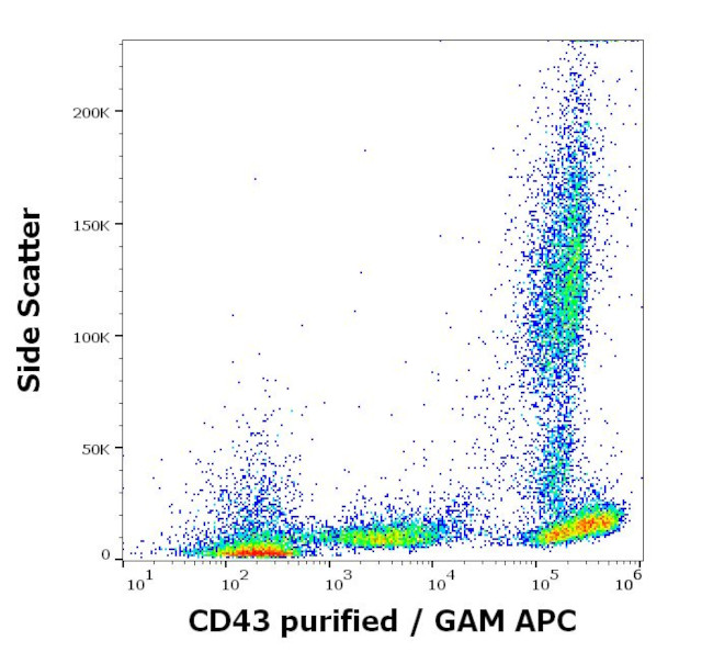 CD43 Antibody in Flow Cytometry (Flow)