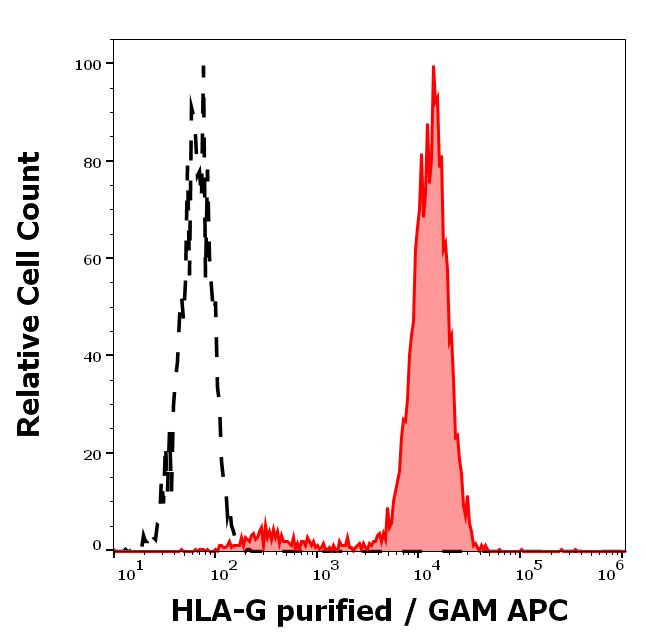 HLA-G Antibody in Flow Cytometry (Flow)