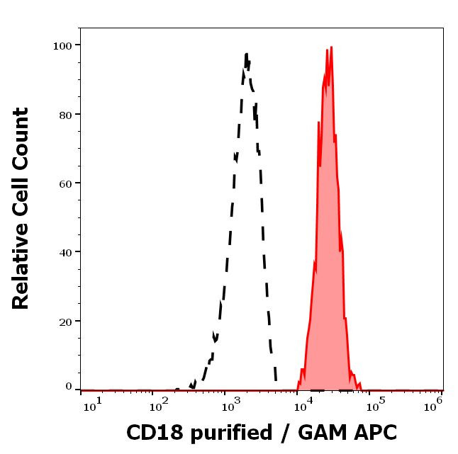 CD18 Antibody in Flow Cytometry (Flow)