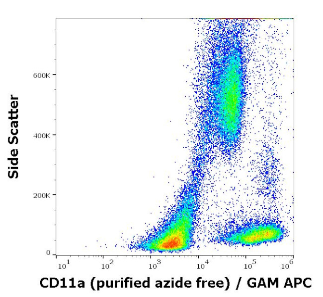 CD11a Antibody in Flow Cytometry (Flow)