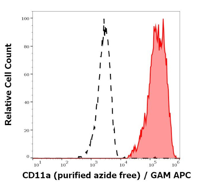 CD11a Antibody in Flow Cytometry (Flow)