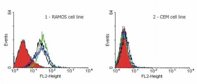 DR4 Antibody in Flow Cytometry (Flow)