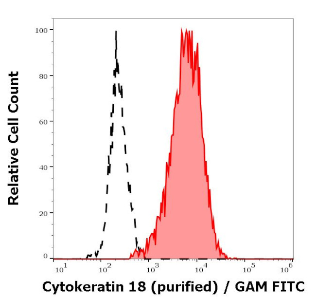 Cytokeratin 18 Antibody in Flow Cytometry (Flow)