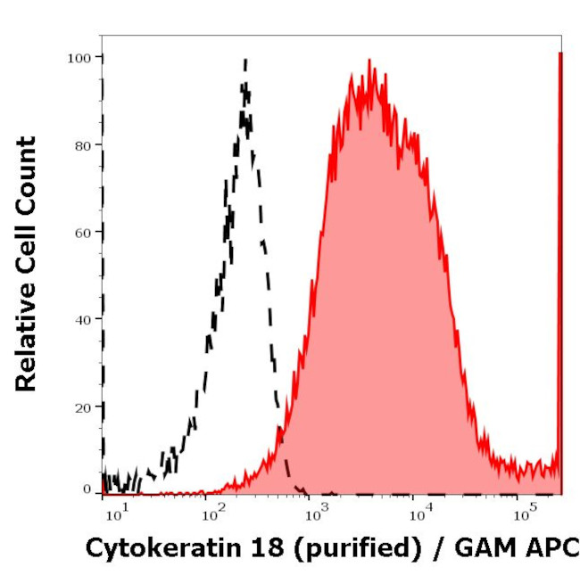 Cytokeratin 18 Antibody in Flow Cytometry (Flow)