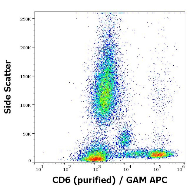 CD6 Antibody in Flow Cytometry (Flow)