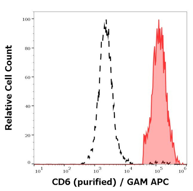 CD6 Antibody in Flow Cytometry (Flow)