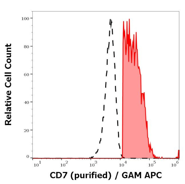 CD7 Antibody in Flow Cytometry (Flow)