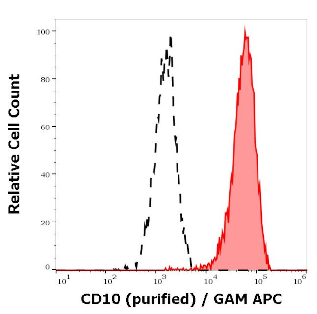 CD10 Antibody in Flow Cytometry (Flow)