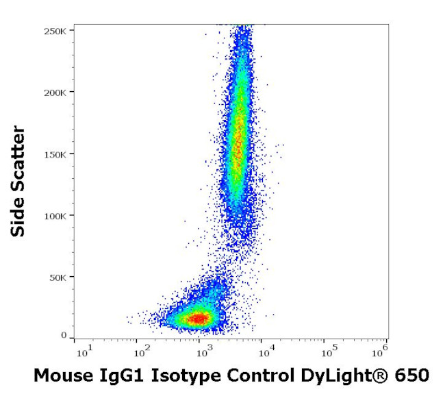 Mouse IgG1 Isotype Control in Flow Cytometry (Flow)