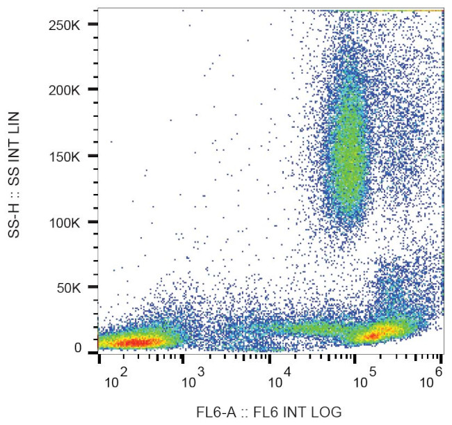 CD44 Antibody in Flow Cytometry (Flow)