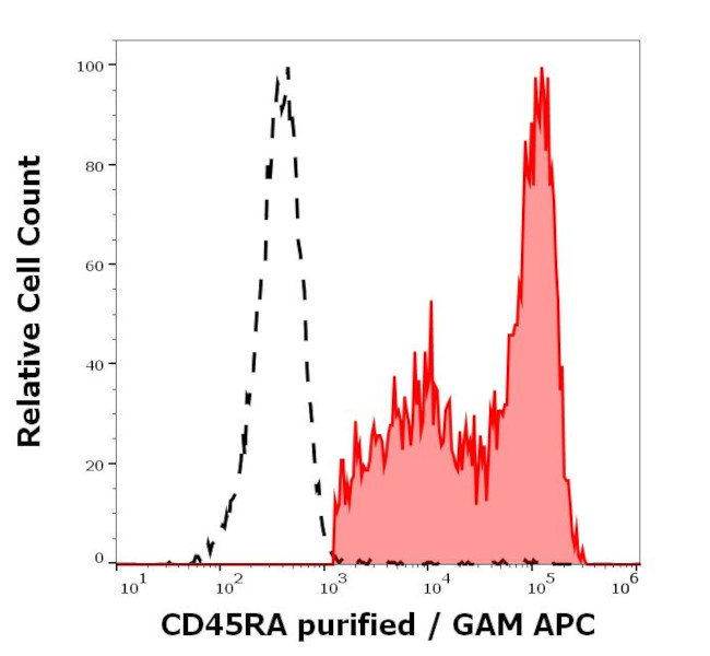 CD45RA Antibody in Flow Cytometry (Flow)