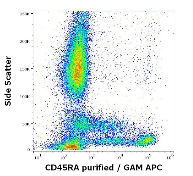 CD45RA Antibody in Flow Cytometry (Flow)