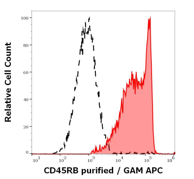 CD45RB Antibody in Flow Cytometry (Flow)