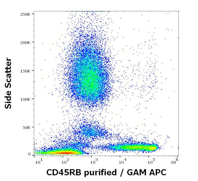 CD45RB Antibody in Flow Cytometry (Flow)