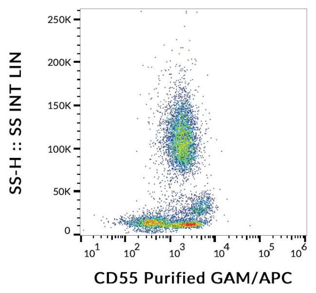 CD55 Antibody in Flow Cytometry (Flow)