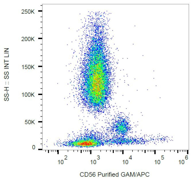 CD56 Antibody in Flow Cytometry (Flow)