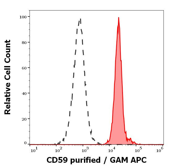 CD59 Antibody in Flow Cytometry (Flow)