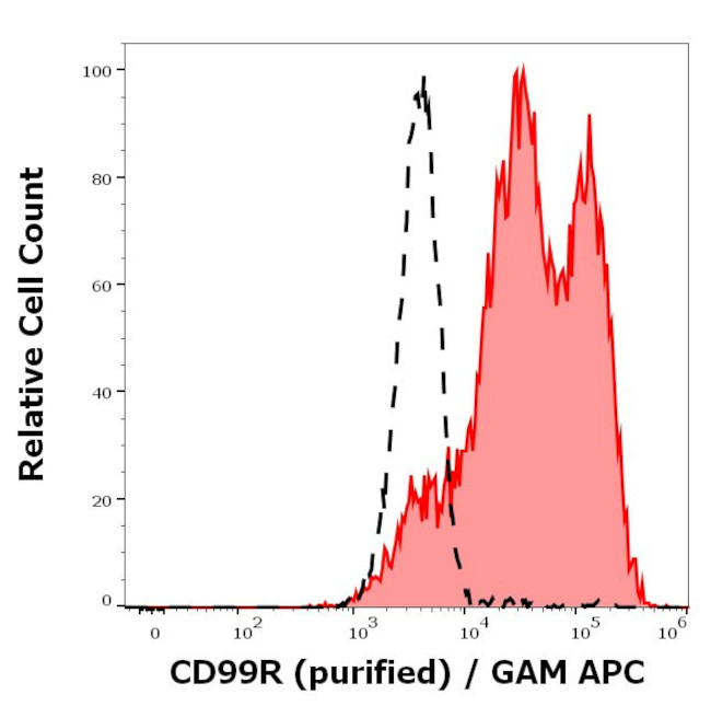 CD99 Antibody in Flow Cytometry (Flow)