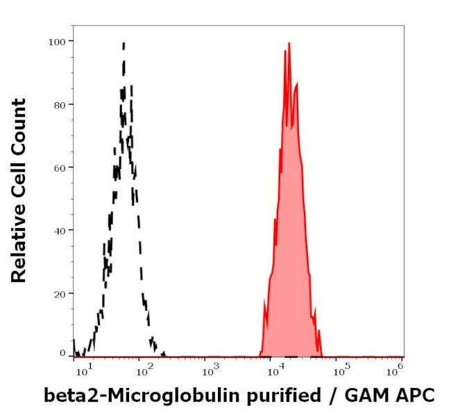 beta-2 Microglobulin Antibody in Flow Cytometry (Flow)