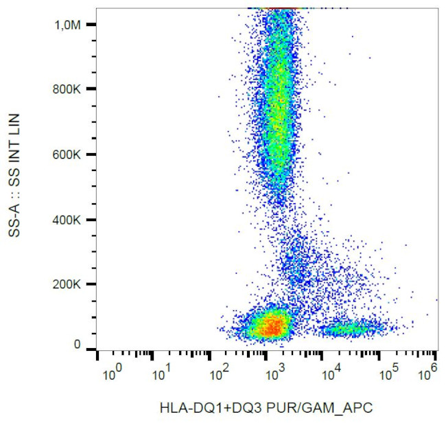 HLA-DQ1/DQ3 Antibody in Flow Cytometry (Flow)