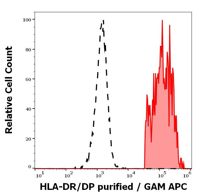 HLA-DR/DP Antibody in Flow Cytometry (Flow)