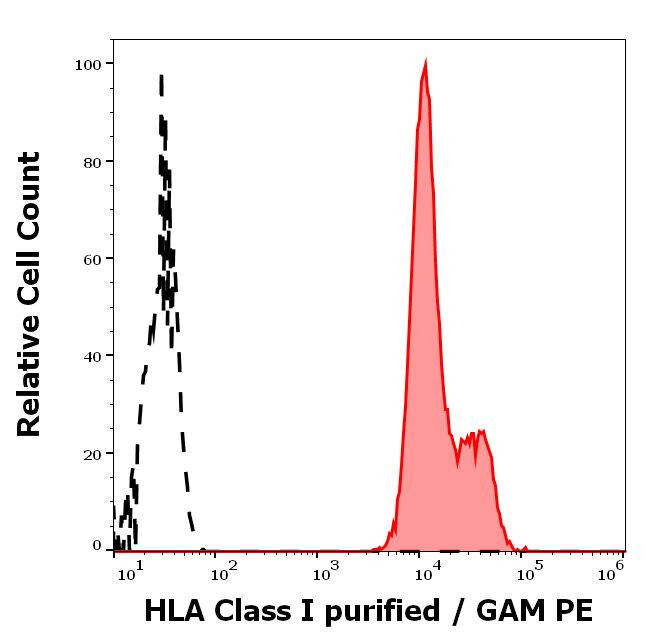 HLA-ABC Antibody in Flow Cytometry (Flow)