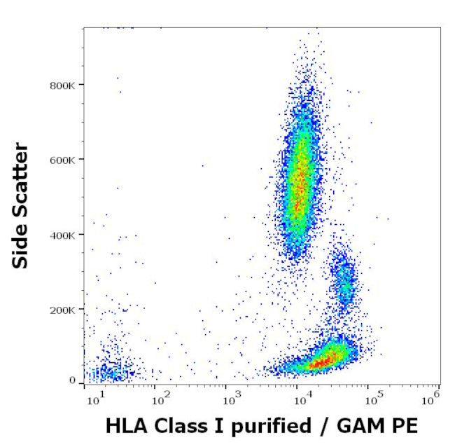 HLA-ABC Antibody in Flow Cytometry (Flow)