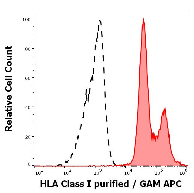 HLA-ABC Antibody in Flow Cytometry (Flow)