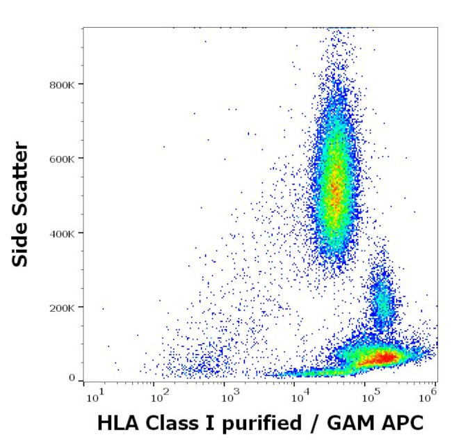 HLA-ABC Antibody in Flow Cytometry (Flow)